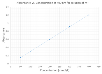 Absorbance
1.4
1.2
1
0.8
0.6
0.4
0.2
0
0
Absorbance vs. Concentration at 400 nm for solution of M+
50
100
150
200
Concentration (mmol/L)
250
300
350
400
450