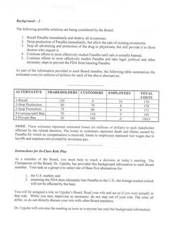 ### Background - 2

The following possible solutions are being considered by the Board:

1. **Recall Panalba immediately and destroy all inventories.**
2. **Stop production of Panalba immediately, but allow the sale of existing inventories.**
3. **Stop all advertising and promotion of the drug to physicians, but still provide it to those doctors who request it.**
4. **Continue efforts to most effectively market Panalba until sale is actually banned.**
5. **Continue efforts to most effectively market Panalba and take legal, political and other necessary steps to prevent the FDA from banning Panalba.**

As part of the information provided to each Board member, the following table summarizes the estimated costs (in millions of dollars) for each of the above alternatives.

| **ALTERNATIVE**       | **SHAREHOLDERS** | **CUSTOMERS** | **EMPLOYEES** | **TOTAL COSTS** |
|-----------------------|------------------|---------------|---------------|-----------------|
| **1-Recall**          | 120              | 0             | 10            | 130             |
| **2-Stop Production** | 80               | 70            | 8             | 158             |
| **3-Stop Promotion**  | 75               | 90            | 6             | 171             |
| **4-Continue until Ban** | 70              | 110           | 5             | 185             |
| **5-Prevent Ban**     | 20               | 160           | 0.5           | 180.5           |

**NOTE:** These estimates represent estimated losses (in millions of dollars) to each stakeholder affected by the related decision. The losses to customers represent death and illness caused by Panalba for which no compensation is received; losses to employees represent lost wages due to layoffs and expenses not covered by severance pay.

### Instructions for In-Class Role Play

As a member of the Board, you must help to reach a decision at today’s meeting. The Chairperson of the Board, Dr. Upjohn, has provided this background information to each Board member. Your task as a group is to select one of these five alternatives for:

1. The U.S. market; and
2. Assuming the FDA does ultimately ban Panalba in the U.S., the foreign market (which will not be affected by the ban).

You will