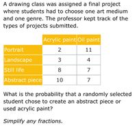 A drawing class was assigned a final project
where students had to choose one art medium
and one genre. The professor kept track of the
types of projects submitted.
Acrylic paint Oil paint
Portrait
11
Landscape
Still life
7
Abstract piece
10
7
What is the probability that a randomly selected
student chose to create an abstract piece or
used acrylic paint?
Simplify any fractions.
