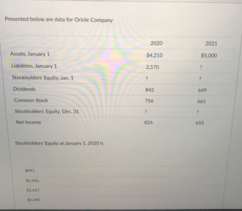 Presented below are data for Oriole Company
Assets, January 1
Liabilities, January 1
Stockholders' Equity, Jan. 1
Dividends
Common Stock
Stockholders' Equity, Dec. 31
Net Income
Stockholders' Equity at January 1, 2020 is
$991.
$2,396.
$1,417.
$1,640.
$4,210
2,570
?
2020
842
756
?
826
2021
$5,000
?
?
?
649
661
655