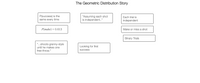 The Geometric Distribution Story
P(success) is the
same every time
"Assuming each shot
is independent.."
Each trial is
II
independent
P(make) = 0.613
Make or miss a shot
%3D
Binary Trials
"...shoots granny-style
II
until he makes one
Looking for first
success
free-throw."
