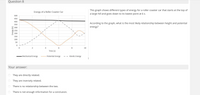 Question 8
This graph shows different types of energy for a roller coaster car that starts at the top of
a large hill and goes down to its lowest point at 6 s.
Energy of a Roller Coaster Car
500
450
400
According to the graph, what is the most likely relationship between height and potential
350
3 300
energy?
250
200
150
100
50
2
4
8.
10
Time (s)
-Mechanical Energy
....... Potential Energy
Kinetic Energy
Your answer:
They are directly related.
They are inversely related.
There is no relationship between the two.
There is not enough information for a conclusion.
Energy (kJ)
