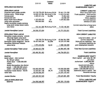 Catatan/
2010
Notes
2009
LIABILITIES AND
SHAREHOLDERS' EQUITY
KEWAJIBAN DAN EKUITAS
KEWAJIBAN LANCAR
Pinjaman bank jangka pendek
Hutang usaha - Pihak ketiga
Hutang pajak
Hutang lain-lain
Biaya masih harus dibayar
Uang muka penjualan
Bagian kewajiban jangka panjang
yang jatuh tempo dalam waktu
satu tahun
CURRENT LIABILITIES
Short-term bank loans
63.218.778.659 2b,h,m,q,10,24 59.461.174.390
16.049.325.984 2b,i,m,q,11,24 11.810.234.601
76.862.642
44.048.187
Trade payables - Third parties
Taxes payable
Other payables
Accrued expenses
Advance on sales
3.289.221.216
2n,20b
1.322.870.535
896.800.000
12
1.259.063.830
2b,9
153.161.300 2b,h,m,q,13,24
Current maturities of long-term
debts
9.120.148.381
Jumlah Kewajiban Lancar
84.930.157.694
81.771.532.031
Total Current Liabilities
KEWAJIBAN TIDAK LANCAR
Kewajiban jangka panjang - setelah
dikurangi bagian yang jatuh
tempo dalam waktu satu tahun
Kewajiban pajak tangguhan - Bersih
Kewajiban diestimasi imbalan
pasca-kerja
NON-CURRENT LIABILITIES
Long-term debts - net of
current maturities
128.338.374 2b,h,m,q,13,24 45.066.961.090
2n,20d
18.457.040.328
18.329.375.900
Deferred tax liabilities - Net
Estimated liabilities for
post-employment benefits
1.975.245.056
2j,22
1.588.160.200
Jumlah Kewajiban Tidak Lancar
20.560.623.758
64.984.497.190
Total Non-Current Liabilities
Jumlah Kewajiban
105.490.781.452
146.756.029.221
Total Liabilities
EKUITAS
Modal saham - nilai nominal
Rp 100 per saham
Modal dasar - 4.000.000.000
saham
Modal ditempatkan dan disetor
penuh - 1.500.000.000 saham
(2009: 1.300.000.000 saham)
Tambahan modal disetor - Bersih
Saldo laba
SHAREHOLDERS' EQUITY
Share capital - par value Rp 100
per share
Authorized - 4,00ỏ,000,000
shares
Issued and fully paid -
1,500,000,000 shares
(2009: 1,300,000,000 shares)
Additional paid-in capital - Net
Retained earnings
150.000.000.000
33.542.841.148
130.000.000.000
4.367.923.968
21.257.157.437
14
2k, 15
45.916.926.397
Jumlah Ekuitas
229.459.767.545
155.625.081.405
Total Shareholders' Equity
JUMLAH KEWAJIBAN DAN
EKUITAS
TOTAL LIABILITIES AND
SHAREHOLDERS' EQUITY
334.950.548.997
302.381.110.626
