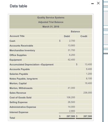 Data table
Quality Service Systems
Adjusted Trial Balance
March 31, 2018
Account Title
Cash
Accounts Receivable
Merchandise Inventory
Office Supplies
Equipment
Accumulated Depreciation Equipment
Accounts Payable
Salaries Payable
Notes Payable, long-term
Morton, Capital
Morton, Withdrawals
Sales Revenue
Cost of Goods Sold
Selling Expense
Administrative Expense
Interest Expense
Total
$
Debit
Balance
2,700
13,900
31,700
6,200
42,400
41,000
106,200
26,500
14,000
2,900
287,500 $
Credit
-
13,400
9,400
1,200
8,100
19,400
236,000
287,500
X