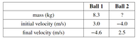 Below is a table comparing two balls, Ball 1 and Ball 2, in terms of their mass and velocities during a particular motion study:

|                | **Ball 1** | **Ball 2** |
|----------------|------------|------------|
| **mass (kg)**           | 8.3        | ?          |
| **initial velocity (m/s)** | 3.0        | –4.0       |
| **final velocity (m/s)**   | –4.6       | 2.5        |

### Explanation

- **Mass**: Ball 1 has a mass of 8.3 kg. The mass of Ball 2 is unknown.
- **Initial Velocity**: Ball 1 starts with an initial velocity of 3.0 m/s. Ball 2 starts with an initial velocity of –4.0 m/s, indicating it was moving in the opposite direction.
- **Final Velocity**: After some interaction or motion, Ball 1 ends up with a final velocity of –4.6 m/s, while Ball 2 has a final velocity of 2.5 m/s.

This data can be used to study concepts such as momentum, impulse, and collision dynamics in physics.