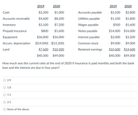 2019
2020
2019
2020
Cash
$2,200
$1,000
Accounts payable
$3,100
$2,800
Accounts receivable
$4,600
$8,200
Utilities payable
$1,100
$1,800
Inventory
$3,100
$7,200
Wages payable
$500
$1,600
Prepaid insurance
$800
$1,600
Notes payable
$14,000 $16,000
Equipment
$36,000
$36,000
Interest payable
$2,000
$3,200
Accum. depreciation
($14,000) ($15,200)
Common stock
$9,000
$9,000
Land
$7,600 $10,200
Retained earnings
$10,600 $14,600
$40,300
$49,000
$40,300 $49,000
How much was the current ratio at the end of 2020 if insurance is paid monthly and both the bank
loan and the interest are due in four years?
O 2.9
O 1.8
O 1.1
2.5
None of the above
