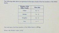 The following table shows an expression for the mass of each of the four members of the Miller
family.
Member of the
Mass (kg)
Miller Family
Father
4x +6
Mother
Зх - 2
Daughter
2х-6
Son
x +7
The total mass of all four members of the Miller family is 255 kg.
What is the Mother's mass, in kg?
