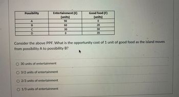 Possibility
A
B
с
D
Entertainment (E)
(units)
90
60
30
0
30 units of entertainment
3/2 units of entertainment
Consider the above PPF. What is the opportunity cost of 1 unit of good food as the island moves
from possibility A to possibility B?
O 2/3 units of entertainment
Good food (F)
(units)
0
O 1/3 units of entertainment
2830
35