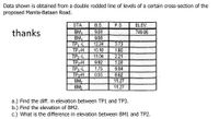 Data shown is obtained from a double rodded line of levels of a certain cross-section of the
proposed Manila-Bataan Road.
F.S.
STA.
BM
BM,
TP -L
TP-H
TP2-L
TPH
TP-L
TPH
BM
BM2
B.S.
ELEV.
749.06
thanks
9.08
9.08
12.24
3.73
1.60
2.21
10.10
11.04
9.92
1.08
9.84
1.75
0.55
8.62
11.27
11.27
a.) Find the diff. in elevation between TP1 and TP3.
b.) Find the elevation of BM2.
c.) What is the difference in elevation between BM1 and TP2.
