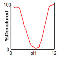 100
pH
12
%Denatured
