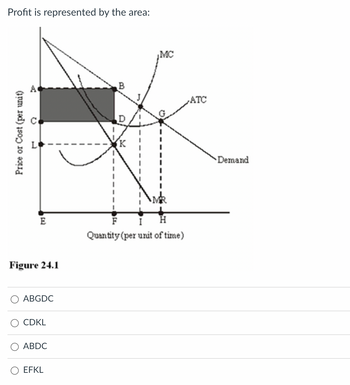 Answered: Profit is represented by the area:… | bartleby