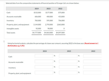 Selected data from the comparative statements of financial position of Granger Ltd. are shown below:
Cash
Accounts receivable
Inventory
Property, plant, and equipment
Intangible assets
Total assets
Cash
Accounts receivable
Inventory
2024
Property, plant, and equipment
$152,000
606,000
783,000
3,144,000
92,000
2023
$177,000
400,000
595,000
2,793,000
98,000
$4,777,000 $4,063,000
2024
Using horizontal analysis, calculate the percentage of a base-year amount, assuming 2022 is the base year. (Round answers to 1
decimal place, e.g. 5.2%.)
%
%
%
2022
%
$75,000
453,000
706,000
2,863,000
0
$4,097,000
2023
%
%
%
%
2022