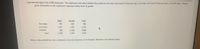 A govemment ageney has 6,000 employeen The mplayees were asked whether they preferred a four day work week (10 houn per day),a five-dey work wek ( houn per day, or flenihle hon You
given information on the emplayees' reponaes brokem down by pender.
111
Male
Eemale
Tetal
900
Four days
300
600
Five days
1,200
1,500
2,700
Flexible
200
2.100
2400
Total
100
4,200
6,000
What is the probability that a randomly selected employee is not female? Round to one decimal place)
