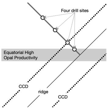 Equatorial High
Opal Productivity
CCD
ridge
Four drill sites
C
CCD