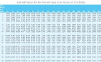 Interest Factors for the Present Value of an Annuity of One Dollar
Time
Period
(e.g.
year)
1%
2%
3%
4%
5%
6%
7%
8%
9%
10% 12% 14% 16% 18% 20% 24% 28% 32%
36%
1
0.990 0.980 0.971 0.962 0.952 0.943 0.935 0.926 0.917 0.909 0.893 0.877 0.862 0.847 0.833 0.806 0.781 0.758 0.735
2
1.970 1.942 1.913 1.886 1.859 1.833 1.808 1.783 1.759 1.736 1.690 1.647 1.605 1.566 1.528 1.457 1.392 1.332 1.276
3
2.941 2.884 2.829 2.775 2.723 2.673 2.624 2.577 2.531 2.487 2.402 2.322 2.246 2.174 2.106 1.981 1.868 1.766 1.674
3.902 3.808 3.717 3.630 3.546 3.465 3.387 3.312 3.240 3.170 3.037 2.914 2.798 2.690 2.589 2.404 2.241 2.096 1.966
4.853 4.713 4.580 4.452 4.329 4.212 4.100 3.993 3.890 3.791 3.605 3.433 3.274 3.127 2.991 2.745 2.532 2.345 2.181
6 5.795 5.601 5.417 5.242 5.076 4.917 4.766 4.623 4.486 4.355 4.111 3.889 3.685 3.498 3.326 3.020 2.759 2.534 2.399
7.
6.728 6.472 6.230 6.002 5.786 5.582 5.389 5.206 5.033 4.868 4.564 4.288 4.039 3.812 3.605 3.242 2.937 2.678 2.455
8.
7.652 7.325 7.020 6.733 6.463 6.210 5.971 5.747 5.535 5.335 4.968 4.639 4.344 4.078 3.837 3.421 3.076 2.786 2.540
8.566 8.162 7.786 7.435 7.108 6.802 6.515 6.247 5.985 5.759 5.328 4.946 4.607 4.303 4.031 3.566 3.184 2.868 2.603
10
9.471 8.983 8.530 8.111 7.722 7.360 7.024 6.710 6.418 6.145 5.650 5.216 4.833 4.494 4.193 3.682 3.269 2.930 2.650
11
10.368 9.787 9.253 8.760 8.306 7.887 7.499 7.139 6.805 6.495 5.988 5.453 5.029 4.656 4.327 3.776 3.335 2.978 2.683
12 11.255 10.575 9.954 9.385 8.863 8.384 7.943 7.536 7.161 6.814 6.194 5.660 5.197 4.793 4.439 3.851 3.387 3.013 2.708
13 12.134 11.348 10.635 9.986 9.394 8.534 8.358 7.904 7.487 7.103 6.424 5.842 5.342 4.910 4.533 3.912 3.427 3.040 2.727
14
13.004 12.106 11.296 10.563 9.899 9.295 8.745 8.244 7.786 7.367 6.628 6.002 5.468 5.008 4.611 3.962 3.459 3.061 2.740
15 13.865 12.849 11.938 11.118 10.380 9.712 9.108 8.559 8.060 7.606 6.811 6.142 5.575 5.092 4.675 4.001 3.483 3.076 2.750
16 14.718 13.578 12.561 11.652 10.838 10.106 9.447 8.851 8.312 7.824 6.974 6.265 5.669 5.162 4.730 4.003 3.503 3.088 2.758
17 15.562 14.292 13.166 12.166 11.274 10.477 9.763 9.122 8.544 8.002 7.120 6.373 5.749 5.222 4.775 4.059 3.518 3.097 2.763
18
16.398 14.992 13.754 12.659 11.690 10.828 10.059 9.372 8.756 8.201 7.250 6.467 5.818 5.273 4.812 4.080 3.529 3.104 2.767
19
17.226 15.678 14.324 13.134 12.085 11.158 10.336 9.604 8.950 8.365 7.366 6.550 5.877 5.316 4.844 4.097 3.539 3.109 2.770
20
18.046 16.351 14.877 13.590 12.462 11.470 10.594 9.818 9.128 8.514 7.469 6.623 5.929 5.353 4.870 4.110 3.546 3.113 2.772
25
22.023 19.523 17.413 15.622 14.094 12.783 11.654 10.675 9.823 9.077 7.843 6.873 6.097 5.467 4.948 4.147 3.564 3.122 2.776
30 25.808 22.937 19.600 17.292 15.373 13.765 12.409 11.258 10.274 9.427 8.055 7.003 6.177 5.517 4.979 4.160 3.569 3.124 2.778
