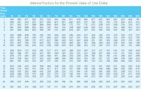 Interest Factors for the Present Value of One Dollar
Time
Period
(e.g.,
year)
1%
2%
3%
4%
5%
6%
7%
8%
9%
10%
12% 14% 15% 16%
18%
20%
24%
28%
.926
.857
962
952
.806
.650
1
.990
.980 971
.943 935
917
.909 .893
.877 .870
.862
.847
.833
.781
.842
772
.610
477
2
980
.961
943
925
907
.890 .873
.826
797
.769
.756
.658
743
718
.694
971
.942
.915
889 .864
.840 .816
.794
.751
.712
.675
.641
.609
579
.524
4
961
924 .889 .855
.823
.792
.763
.713
.735
.708
.683 .636 592
.572
552
.516
482
423
373
951
906 863 822
784
.747
.681
650
.621
.567 519
497
476
437
402
341
291
.942
888 .838 790
.746
.705 .666 .630
.596
564 507
456
432
410
370
335
.275
227
7
933
.871
.813
.760
.711
.665 .623 583
547
.513
452
400 376
354 314
.279
222
.178
.139
108
8.
923
.853
467
.789
.766
731 .677 .627 .582
540
502
404
351
327
305 .266 .233
.179
914
.837
.703 645 592 .544
500
.144
460
422
424
361
308
.284
263 226 194
10
905
.820
.744
.676 .614 558 508
463
386
322
.270 247
.227 .191
.162
.116
.085
.650
.625
.601
11
.896
804
.722
.585
.527
475
429
.388
350
287
.094
.237
208
215
.195 .162
135
.066
887
879
12
788
.701
.557
.497
444
397
356
319
.257
187
.168
.137
.112
.076
.052
13
773
.681
.530
469
415
368 326
.290
.229
.182
.163
.145
.116
.093
.061
.040
14
15
.160
.140
.099
.084
.870
758
743
505
.442
417
.299
.078
.065
.661
577
388
340
.263
205
141
.125
.049
.032
.861
.642
.555
.481
362
315
275
.239
.183
.123
.108
.040
.025
.458
.436
16
.853
.728
.623
534
.394
339
.292
.252
.218
.198
.163
123
.107 .093 .071
.054
.032
.019
.015
17
.844
.714
.605
513
371
317
.270
.231
.026
.146
.130
.108
.093 .080 .060 .045
296
276
258
700
.350
331
18
.836
.587
494
416
.250
.212
.180
.095 .081 .069 .051
.038 .021 .012
19
.828
.686
570
475
396
.232
.194
.164
.009
.116
.104
.083
.070
.060 .043 .031
.017
014
20
.820
673
554
456
377
312
215
.178
.149
.073
.061
.051 .037
.026
.007
25
780
610
478
375
.295
233
.184
.146
.116
.092
.059
.038
.030
.024
.016
.010
.005
.002
30
742
552
.412
308
.231
.174
.131
.099
.075
.057 .033
.020
.015
.012 .007 .004
.002
.001
