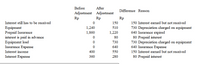 Before
After
Difference Reason
Adjustment Adjustment
Rp
Rp
Rp
150
Interest still has to be received
150 Interest earned but not received
Equipment
Prepaid Insurance
interest is paid in advance
Equipment load
Insurance Expense
1,240
510
730 Depreciation charged on equipment
640 Insurance expired
80 Prepaid interest
730 Depreciation charged on equipment
640 Insurance Expense
1,860
1,220
80
730
640
Interest income
400
550
150 Interest earned but not received
Interest Expense
360
280
80 Prepaid interest
