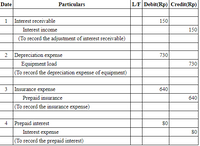 Date
Particulars
L/F Debit(Rp) Credit(Rp)
1
Interest receivable
150
Interest income
150
(To record the adjustment of interest receivable)
2 Depreciation expense
730
Equipment load
730
|(To record the depreciation expense of equipment)
3 Insurance expense
640
Prepaid insurance
640
(To record the insurance expense)
4 Prepaid interest
80
Interest expense
|(To record the prepaid interest)
80
