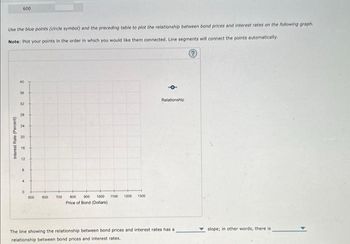 600
Use the blue points (circle symbol) and the preceding table to plot the relationship between bond prices and interest rates on the following graph.
Note: Plot your points in the order in which you would like them connected. Line segments will connect the points automatically.
?
Interest Rate (Percent)
40
36
32
20
24
16
A
8
4
0
500 600
700 800 900 1000
Price of Bond (Dollars)
1100 1200 1300
Relationship
The line showing the relationship between bond prices and interest rates has a
relationship between bond prices and interest rates.
slope; in other words, there is
