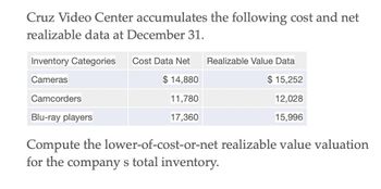 Cruz Video Center accumulates the following cost and net
realizable data at December 31.
Inventory Categories Cost Data Net
Realizable Value Data
Cameras
Camcorders
$ 14,880
$ 15,252
11,780
12,028
Blu-ray players
17,360
15,996
Compute the lower-of-cost-or-net realizable value valuation
for the company s total inventory.