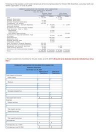 Following are the adjusted current funds trial balances of Community Association for Children With Disabilities, a voluntary health and
welfare organization, on June 3O, 20X4:
COMMUNITY ASSOCIATION FOR CHILDREN WITH DISABILITIES
Adjusted Current Funds Trial Balances
June 30, 20X4
Without Donor
Restrictions
With Donor
Restrictions
Debit
Debit
Credit
Credit
Cash
40,000
9,000
5,000
Bequest Receivable
Pledges Receivable
Accrued Interest Receivable
12,000
1,000
100,000
Investments (at market)
Accounts Payable & Accrued Expenses
Deferred Revenue
50,000
2,000
1,000
Allowance for Uncollectible Pledges
Fund Balances, July 1, 20X3:
3,000
Designated
Undesignated
With Donor Restrictions
Transfers of Expired Endowment Fund
Principal
Contributions
12,000
26,000
23,000
20,000
20,000
300,000
25,000
30,000
10,000
15,000
Membership Dues
Program Service Fees
Investment Income
Deaf Children's Program Expenses
Blind Children's Program Expenses
Management and General Services
Fund-raising Services
Provision for Uncollectible Pledges
120,000
150,000
4,000
45,000
8,000
1,000
2,000
Total
$ 478,000
478,000
$ 39,000
$ 39,000
a. Prepare a statement of activities for the year ended June 30, 20X4. (Amounts to be deducted should be indicated by a minus
sign.)
COMMUNITY ASSOCIATION FOR CHILDREN WITH DISABILITIES
Statement of Activities
Year Ended June 30, 20X4
Without Donor
With Donor
Restrictions
Restrictions
Public support and revenue:
Public support:
Revenue:
Net assets released from:
Total support and revenue
$
O $
Expenses:
Program services:
Total program services
Supporting services
Total supporting services
Total expenses
$
Fund balances, July 1, 20X3
Fund balances, June 30, 20X4
$
wwwwwww
