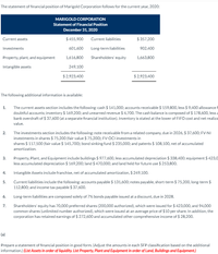 The statement of financial position of Marigold Corporation follows for the current year, 2020:
MARIGOLD CORPORATION
Statement of Financial Position
December 31, 2020
Current assets
$ 455,900
Current liabilities
$ 357,200
Investments
601.600
Long-term liabilities
902,400
Property, plant, and equipment
1,616,800
Shareholders' equity
1,663,800
Intangible assets
249,100
$ 2,923,400
$ 2,923,400
The following additional information is available:
The current assets section includes the following: cash $ 141,000; accounts receivable $ 159,800, less $ 9,400 allowance f
doubtful accounts; inventory $ 169,200; and unearned revenue $ 4,700. The cash balance is composed of $ 178,600, less a
bank overdraft of $ 37,600 (at a separate financial institution). Inventory is stated at the lower of FIFÓ cost and net realiza
1.
value.
The investments section includes the following: note receivable from a related company, due in 2026, $37,600; FV-NI
investments in shares $ 75,200 (fair value $ 75,200); FV-OCI investments in
2.
shares $ 117,500 (fair value $ 145,700); bond sinking fund $ 235,000; and patents $ 108,100, net of accumulated
amortization.
Property, Plant, and Equipment include buildings $ 977,600, less accumulated depreciation $ 338,400; equipment $ 423,0
less accumulated depreciation $ 169,200; land $ 470,000; and land held for future use $ 253,800.
3.
4.
Intangible Assets include franchise, net of accumulated amortization, $ 249,100.
Current liabilities include the following: accounts payable $ 131,600; notes payable, short-term $ 75,200, long-term $
112,800; and income tax payable $ 37,600.
5.
6.
Long-term liabilities are composed solely of 7% bonds payable issued at a discount, due in 2028.
Shareholders' equity has 70,000 preferred shares (200,000 authorized), which were issued for $ 423,000, and 94,000
common shares (unlimited number authorized), which were issued at an average price of $10 per share. In addition, the
corporation has retained earnings of $ 272,600 and accumulated other comprehensive income of $ 28,200.
7.
(a)
Prepare a statement of financial position in good form. (Adjust the amounts in each SFP classification based on the additional
information.) (List Assets in order of liquidity. List Property, Plant and Equipment in order of Land, Buildings and Equipment.)
