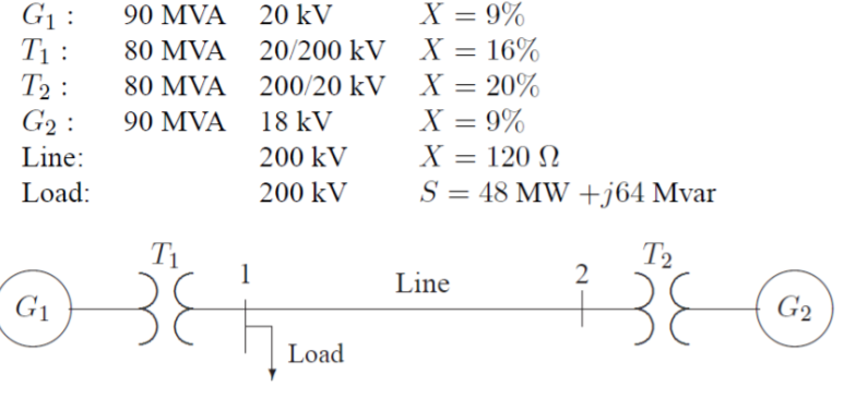 X = 9%
X-16%
X=20%
X = 9%
X=120 Ω
S 48 MW +j64 Mvar
1 90 MVA 20 kV
80 MVA
20/200kV
T2: 80 MVA 200 20 kV
G90 MVA 18 kV
Line:
Load
200 kV
200 kV
Τι
T2
Line
Load
