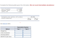 Complete the following table given this information: **(Do not round intermediate calculations.)**

- **Cost of machine:** $94,000
- **Residual value:** $4,000
- **Useful life:** 5 years

---

**Estimated units machine will produce:** 100,000

**Actual production:**

- **Year 1:** 60,000
- **Year 2:** 15,000

---

**Use** [MACRS](https://www.irs.gov/publications/p946/ch04.html) **table.**

---

| Method                  | Depreciation Expense |
|-------------------------|----------------------|
|                         | Year 1  | Year 2     |
| **Straight line**       |         |            |
| **Units of production** |         |            |
| **Declining balance**   |         |            |
| **MACRS (5-year class)**|         |            |

---

**Instructions:**

Complete the table by calculating the depreciation expenses for Year 1 and Year 2 using the following methods:

1. **Straight line**: Depreciation is spread evenly over the useful life.
2. **Units of production**: Depreciation is based on actual production relative to estimated production.
3. **Declining balance**: An accelerated depreciation method that multiplies the book value at the beginning of each year by a fixed rate.
4. **MACRS (Modified Accelerated Cost Recovery System)**: Use IRS-specified rates for a 5-year class.

Ensure that calculations are not rounded at intermediate steps to maintain accuracy.