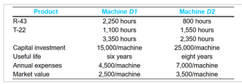 The table presents a comparison between two machines, D1 and D2, in terms of various operational and financial metrics. Below is the detailed transcription of the information provided:

**Product:**

- **R-43**
  - Machine D1: 2,250 hours
  - Machine D2: 800 hours

- **T-22**
  - Machine D1: 1,100 hours
  - Machine D2: 1,550 hours

- **Total**
  - Machine D1: 3,350 hours
  - Machine D2: 2,350 hours

**Additional Metrics:**

- **Capital Investment**
  - Machine D1: $15,000 per machine
  - Machine D2: $25,000 per machine

- **Useful Life**
  - Machine D1: Six years
  - Machine D2: Eight years

- **Annual Expenses**
  - Machine D1: $4,500 per machine
  - Machine D2: $7,000 per machine

- **Market Value**
  - Machine D1: $2,500 per machine
  - Machine D2: $3,500 per machine

This detailed comparison aids in evaluating the efficiency, cost-effectiveness, and operational lifespan of each machine within an industrial or manufacturing context.