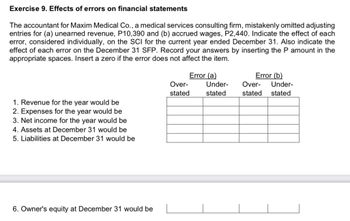 Exercise 9. Effects of errors on financial statements
The accountant for Maxim Medical Co., a medical services consulting firm, mistakenly omitted adjusting
entries for (a) unearned revenue, P10,390 and (b) accrued wages, P2,440. Indicate the effect of each
error, considered individually, on the SCI for the current year ended December 31. Also indicate the
effect of each error on the December 31 SFP. Record your answers by inserting the P amount in the
appropriate spaces. Insert a zero if the error does not affect the item.
Error (a)
Error (b)
Over-
Over- Under-
stated stated
stated
1. Revenue for the year would be
2. Expenses for the year would be
3. Net income for the year would be
4. Assets at December 31 would be
5. Liabilities at December 31 would be
6. Owner's equity at December 31 would be
Under-
stated