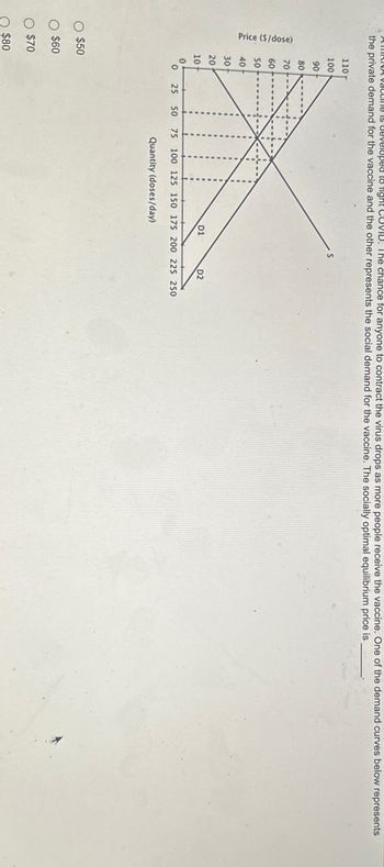 $50
O $60
O $70
$80
Price (S/dose)
AMINNA vaccine is developed to light COVID. The chance for anyone to contract the virus drops as more people receive the vaccine. One of the demand curves below represents
the private demand for the vaccine and the other represents the social demand for the vaccine. The socially optimal equilibrium price is.
110
100
90
S
80
70
60
50
40
30
20
10
0
0
25 50
D1
D2
75 100 125 150 175 200 225 250
Quantity (doses/day)