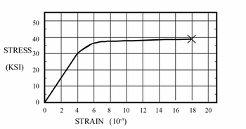 Answered: The Stress-strain Diagram Of A… | Bartleby