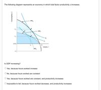 The following diagram represents an economy in which total factor productivity z increases.
PPF2
PPF1
12
(0,0)
Leisure, /
PPF3
Is GDP increasing?
O Yes, because hours worked increase
O No, because hours worked are constant
O Yes, because hours worked are constant, and productivity increases
O Impossible to tell, because hours worked decrease, and productivity increases
Consumption, C
