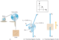 The image consists of three parts, illustrating the mechanics of a dual pulley system. Below is a detailed explanation suitable for an educational website:

### (a) Dual Pulley and Crate System
- **Description**: This section shows a dual pulley system connected to a motor. The pulley is attached to a crate, which is being lifted vertically. The motor drives the rotation of the pulley, enabling the lifting of the crate.

### (b) Free-Body Diagram of Pulley
- **Components**:
  - The pulley is depicted with two radii: \(\ell_1 = 0.600 \, \text{m}\) and \(\ell_2 = 0.200 \, \text{m}\).
  - **Forces**:
    - \(\vec{T}_1\) and \(\vec{T}_2\) are tension forces acting at different distances from the axis.
    - \(\vec{P}\) represents force applied by the motor.
    - \(\vec{w}_p\) indicates the weight of the pulley.
  - **Axis**: The center of the pulley denotes the axis of rotation.

### (c) Free-Body Diagram of Crate
- **Components**:
  - The crate experiences a tension force \(\vec{T}_2\) directed upwards.
  - The gravitational force \(m\vec{g}\) acts downward.
  - The crate accelerates upwards with an acceleration \(\vec{a}_y\).

### Coordinate System Inset
- Shows the positive directions for the coordinate system:
  - Positive \(y\)-axis is upwards.
  - Positive \(x\)-axis is to the right.
  - Positive torque (\(+\tau\)) direction shown with a counterclockwise arrow.

This diagram helps to understand the forces and mechanics involved in lifting a crate using a dual pulley system, which is essential for studying rotational dynamics and mechanical systems.