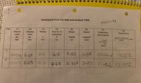 A ASRDB
CZH P MUN
CRJ N AJ
Centripetal Force Lab Data and Analysis Table
actual =9.8
Trial
(1)
Stopper
(2)
Hanging
(3)
Radius
(4)
Time for 10
revolutions
(5)
Period
(6)
Speed
(7)
Acceleration
due to gravity
(8)
Percent Error
mass
mass
T=t/10
v=2Trr/T
jactual
-measured
(kg)
(kg)
(m)
(s)
(s)
(m/s)
x100%
actual
mpr
(m/s?)
1
0.014 0-05
0.63
O.39
O:1064
O;1 064 mf
6.3
17-25 %
10-0140.05
0-47.68 0.768 3.27
0.768 3.27 7.48mls 23-57%
