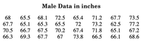 Male Data in inches
65.5
68.1 72.5
65.4
71.2
67.7
62.5
68
73.5
67.7
65.1
65.3 65.5
72
73.2
77.2
70.5
66.7
67.5
70.2
67.4
71.8
65.1
67.2
66.3
69.3
67.7
67
73.8
66.5
66.1
68.6
