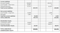 Current Liabilities
Accounts Payable
Loan Payable - Short Term
Unearned Revenue
Total Current Liabilities
220,531
340,000
10,000
17,579
10,329
367,579
230,860
Non-current Liabilities
Loan Payable - Long Term
Mortgage
33,000
7,000
2,000
Total Non-current Liabilities
40,000
2,000
TOTAL LIABILITIES
407,579
232,860
Shareholders' Equity
Contributed Capital
Retained Earnings
Total Shareholders' Equity
20,000
6,424
20,000
68,873
26,424
88,873
TOTAL LIABILITIES &
434,003
321,733
SHAREHOLDERS' EQUITY
