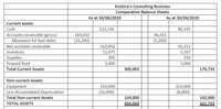 Kristina's Consulting Business
Comparative Balance Sheets
As at 30/06/2020
As at 30/06/2019
Current assets
Cash
122,536
80,145
Accounts receivable (gross)
183,692
(21,200)
96,411
(5,200)
Allowance for bad debts
Net accounts receivable
Inventory
Supplies
Prepaid Rent
162,492
11,675
91,211
5,167
300
210
3,000
3,000
Total Current Assets
300,003
179,733
Non-current Assets
Equipment
Less Accumulated Depreciation
150,000
(16,000)
150,000
(8,000)
Total Non-current Assets
134,000
142,000
TOTAL ASSETS
434.003
321.733
