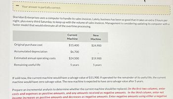 Your answer is partially correct.
Sheridan Enterprises uses a computer to handle its sales invoices. Lately, business has been so good that it takes an extra 3 hours per
night, plus every third Saturday, to keep up with the volume of sales invoices. Management is considering updating its computer with a
faster model that would eliminate all of the overtime processing.
Current
Machine
New
Machine
Original purchase cost
$15,400
$24,900
Accumulated depreciation
$6,700
Estimated annual operating costs
$24,500
$19,900
Remaining useful life
5 years
5 years
If sold now, the current machine would have a salvage value of $11,900. If operated for the remainder of its useful life, the current
machine would have zero salvage value. The new machine is expected to have zero salvage value after 5 years.
Prepare an incremental analysis to determine whether the current machine should be replaced. (In the first two columns, enter
costs and expenses as positive amounts, and any amounts received as negative amounts. In the third column, enter net
income increases as positive amounts and decreases as negative amounts. Enter negative amounts using either a negative