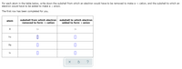 For each atom in the table below, write down the subshell from which an electron would have to be removed to make a +1 cation, and the subshell to which an
electron would have to be added to make a -1 anion.
The first row has been completed for you.
subshell from which electron
removed to form +1 cation
subshell to which electron
added to form -1 anion
atom
H
1s
1s
Na
Hg
Sr
?
