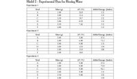 Model 2 – Experimental Data for Heating Water
Experiment 1
Trial
Mass (g)
AT ("C)
Added Energy (Joules)
A
1.00
26.8
112
B
2.00
13.4
112
2.50
10.7
112
D
3.00
8.93
112
E
3.50
7.66
112
F
4.00
112
Experiment 2
Trial
Mass (g)
AT ("C)
Added Energy (Joules)
A
3.00
3.00
37.6
B
3.00
6.00
75.2
C
3.00
9.00
113
D
3.00
12.0
150
3.00
15.0
188
F
3.00
18.0
Experiment 3
Trial
Mass (g)
AT ("C)
Added Energy (Joules)
A
1.00
9.00
37.6
В
2.00
9.00
75.0
2.50
9.00
94.1
3.00
9.00
113
E
3.50
9.00
132
F
4.00
150
