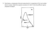 5. Given below is a log-log plot of thermal conductivity (Kt) vs temperature (T) of a non-metallic
electric insulator. Explain the respective variations in KT with Tin the three different regimes
indicated in the figure.
(b)
- exp(8,/27)
Slope = +3
Slope =-1
II
log T
log K
