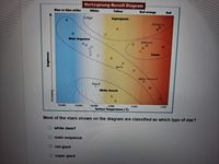 Hertzsprung-Russell Diagram
Blue or blue white
White
Vellow
Red orange
Red
Superglants
Beleigeurse
Maln Sequence
Aldebaran
Glants
Suno
Aipho Centoun S
Sinus B
White Dwarfs
50,000
20,000
10.000
6,000
5,000
3,000
Surface Temperature ("C)
Most of the stars shown on the diagram are classified as which type of star?
O white dwarf
O main sequence
O red giant
super giant
Brightness
