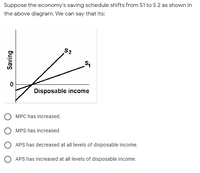 Suppose the economy's saving schedule shifts from S1 to S 2 as shown in
the above diagram. We can say that its:
S2
Disposable income
MPC has increased.
MPS has increased.
O APS has decreased at all levels of disposable income.
O APS has increased at all levels of disposable income.
Saving
