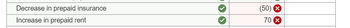 **Table Description: Financial Adjustments Overview**

The table provides an overview of financial adjustments related to prepaid expenses. It outlines the changes in amounts for prepaid insurance and prepaid rent along with visual indicators confirming the adjustments.

**Rows and Columns:**

1. **Row 1: Decrease in Prepaid Insurance**
   - Adjusted Amount: (50)
   - Approved: ✅ (Green checkmark indicating approval)
   - Error Indicator: ❌ (Red cross indicating potential discrepancy)

2. **Row 2: Increase in Prepaid Rent**
   - Adjusted Amount: 70
   - Approved: ✅ (Green checkmark indicating approval)
   - Error Indicator: ❌ (Red cross indicating potential discrepancy)

The table uses green checkmarks to confirm approval of the financial adjustments, while red crosses signify possible errors or areas requiring further review.