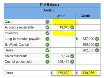 Trial Balance
April 30
Cash
Accounts receivable
Inventory
Long-term notes payable
B. Wiset, Capital
Sales
Sales discounts
Cost of goods sold
Totals
GA
$
Debit
19,040
1,124
159,475
179,639
Credit
$ 237,000
$
100,000✔
202,055
539,055