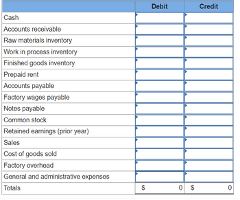 Cash
Accounts receivable
Raw materials inventory
Work in process inventory
Finished goods inventory
Prepaid rent
Accounts payable
Factory wages payable
Notes payable
Common stock
Retained earnings (prior year)
Sales
Cost of goods sold
Factory overhead
General and administrative expenses
Totals
$
Debit
0 $
Credit
0