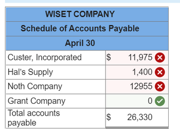 WISET COMPANY
Schedule of Accounts Payable
April 30
Custer, Incorporated
Hal's Supply
Noth Company
Grant Company
Total accounts
payable
$
$
11,975 X
1,400 x
12955 X
0
26,330