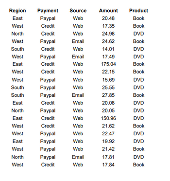 Region Payment
East
Paypal
West
Credit
North
Credit
West
Paypal
South
Credit
West
Paypal
East
Credit
West
Credit
West
South
South
East
North
East
West
West
East
West
North
West
Paypal
Paypal
Paypal
Credit
Paypal
Credit
Credit
Paypal
Paypal
Paypal
Paypal
Credit
Source Amount
Web
20.48
Web
17.35
Web
24.98
Email
24.62
Web
14.01
Email
17.49
Web
175.04
Web
22.15
Web
15.69
Web
25.55
Email
27.85
Web
20.08
Web
20.05
Web
150.96
Web
21.62
Web
22.47
Web
Web
Email
Web
19.92
21.42
17.81
17.84
Product
Book
Book
DVD
Book
DVD
DVD
Book
Book
DVD
DVD
Book
DVD
DVD
DVD
Book
DVD
DVD
Book
DVD
Book