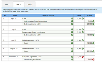 No
1
Prepare journal entries to record these transactions and the year-end fair value adjustments to the portfolio of long-term
available-for-sale debt securities.
2
3
Year 1
4
5
Year 2
Date
April 15
July 05
July 22
August 19
Year 3
December 31
Cash
Gain on sale of debt investments
Debt investments - AFS
Cash
Loss on sale of debt investments
Debt investments - AFS
Debt investments - AFS
Cash
General Journal
Debt investments - AFS
Cash
Fair value adjustment - AFS
Unrealized gain - Equity
Debit
31,500
41,450
7,050
19,900
20,900
2,685
Credit
3,000
28,500
48,500
19,900
20,900
2,685